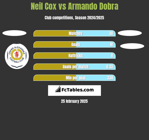 Neil Cox vs Armando Dobra h2h player stats