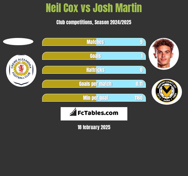 Neil Cox vs Josh Martin h2h player stats