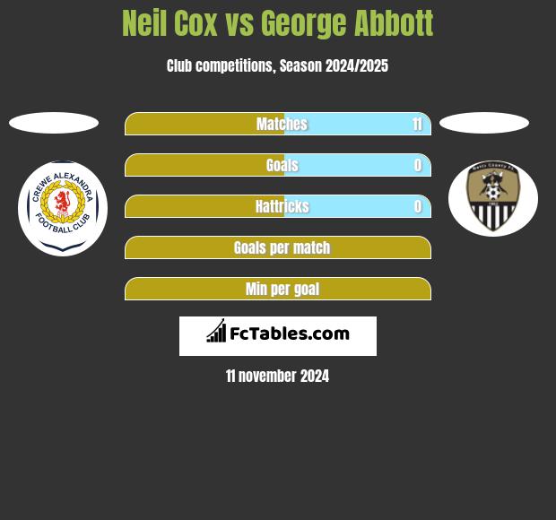 Neil Cox vs George Abbott h2h player stats