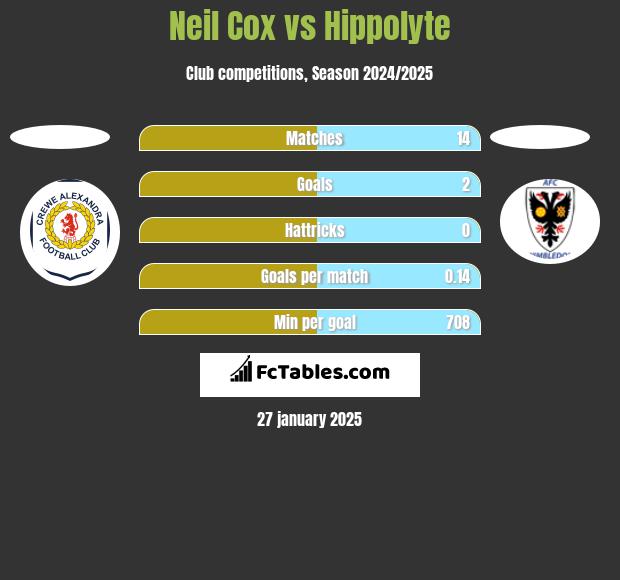 Neil Cox vs Hippolyte h2h player stats