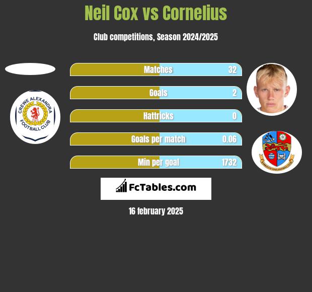 Neil Cox vs Cornelius h2h player stats