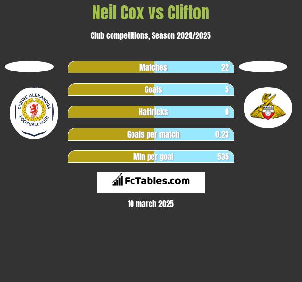 Neil Cox vs Clifton h2h player stats