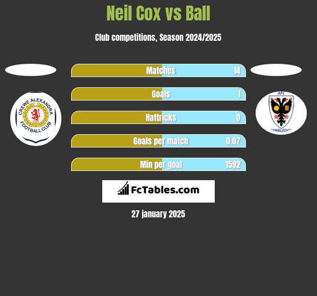 Neil Cox vs Ball h2h player stats