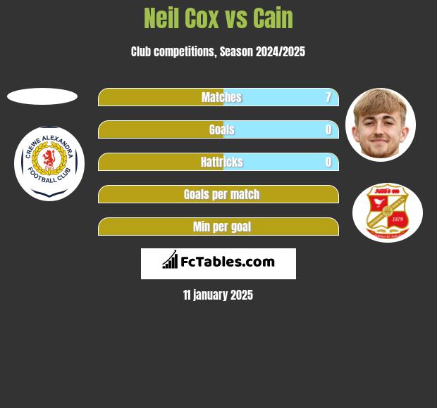 Neil Cox vs Cain h2h player stats