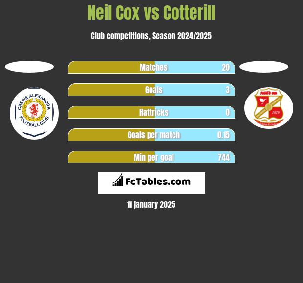 Neil Cox vs Cotterill h2h player stats