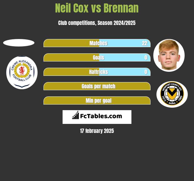 Neil Cox vs Brennan h2h player stats