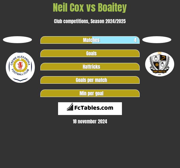 Neil Cox vs Boaitey h2h player stats