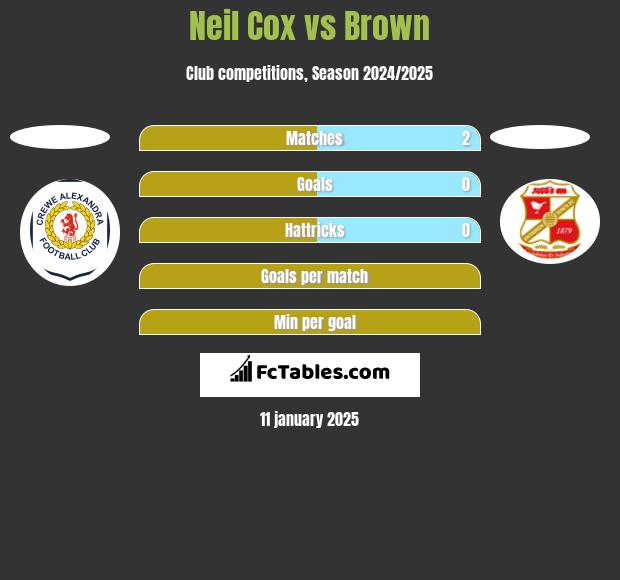 Neil Cox vs Brown h2h player stats