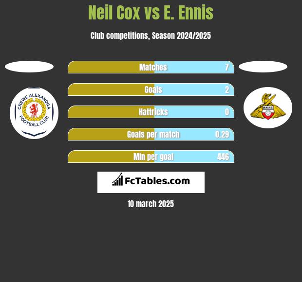 Neil Cox vs E. Ennis h2h player stats