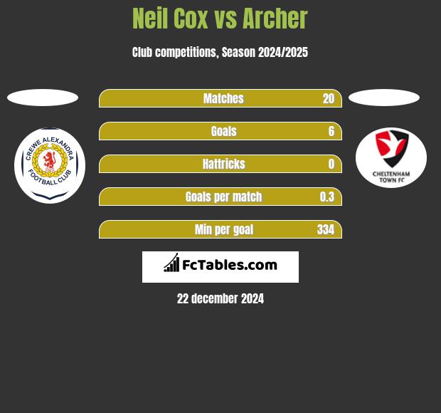 Neil Cox vs Archer h2h player stats