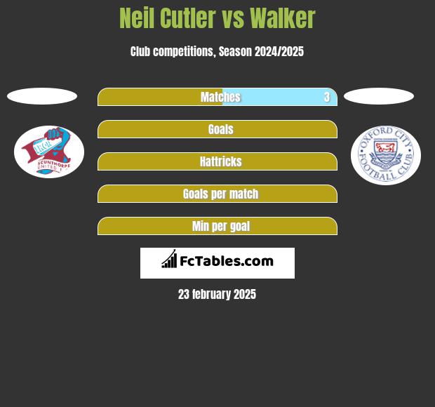 Neil Cutler vs Walker h2h player stats