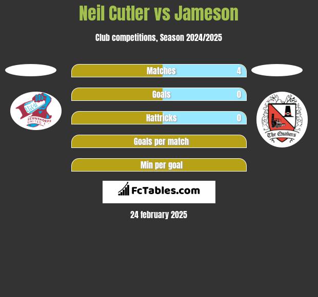 Neil Cutler vs Jameson h2h player stats