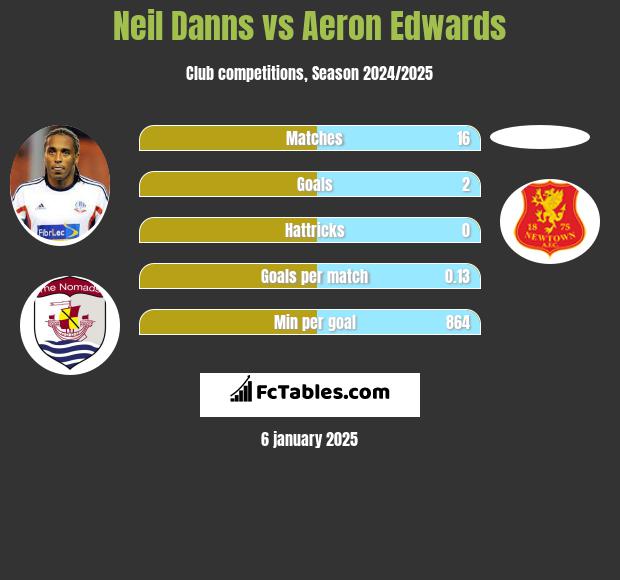 Neil Danns vs Aeron Edwards h2h player stats