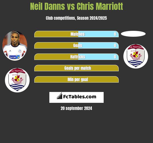 Neil Danns vs Chris Marriott h2h player stats