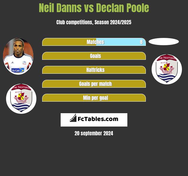 Neil Danns vs Declan Poole h2h player stats