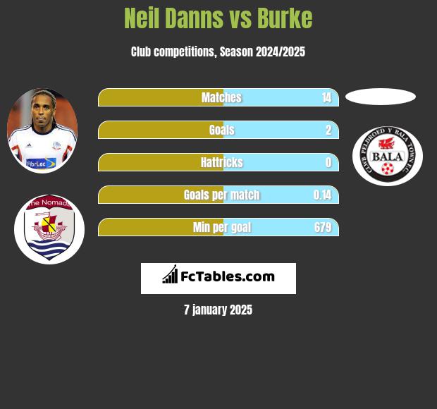 Neil Danns vs Burke h2h player stats