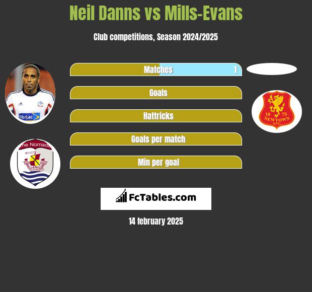 Neil Danns vs Mills-Evans h2h player stats