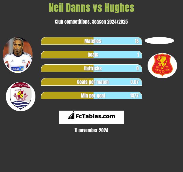 Neil Danns vs Hughes h2h player stats