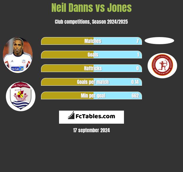 Neil Danns vs Jones h2h player stats