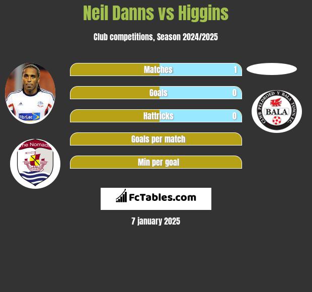 Neil Danns vs Higgins h2h player stats