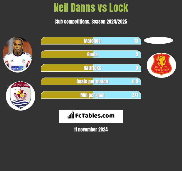 Neil Danns vs Lock h2h player stats