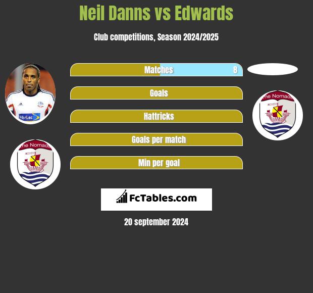 Neil Danns vs Edwards h2h player stats