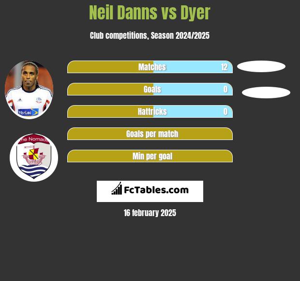 Neil Danns vs Dyer h2h player stats