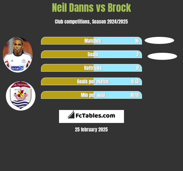 Neil Danns vs Brock h2h player stats