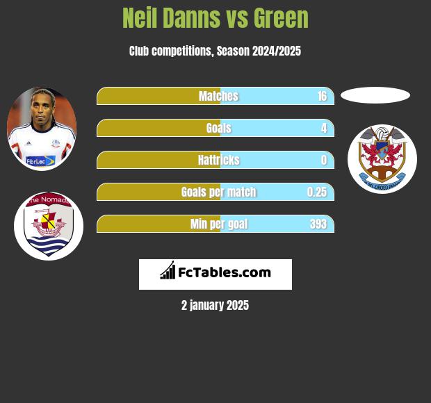 Neil Danns vs Green h2h player stats