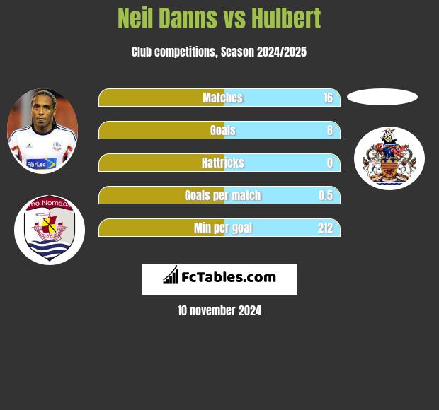 Neil Danns vs Hulbert h2h player stats