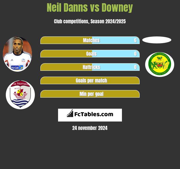 Neil Danns vs Downey h2h player stats