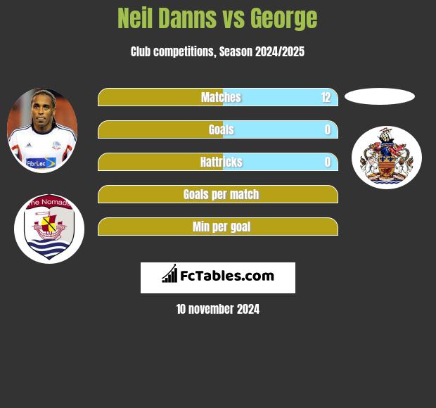 Neil Danns vs George h2h player stats