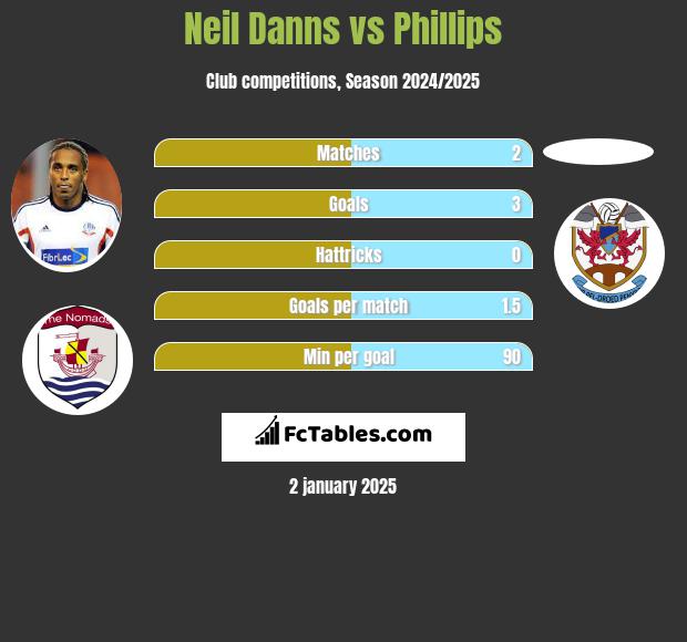 Neil Danns vs Phillips h2h player stats