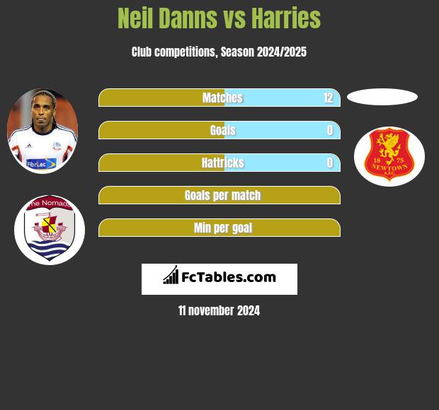 Neil Danns vs Harries h2h player stats