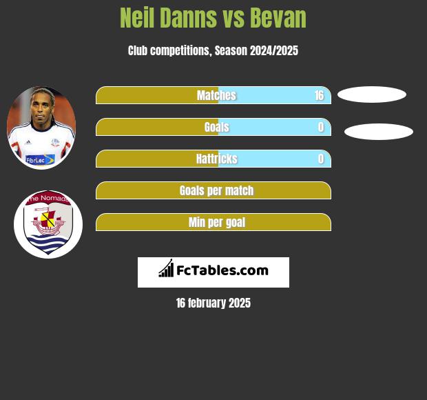 Neil Danns vs Bevan h2h player stats