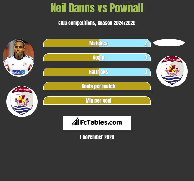 Neil Danns vs Pownall h2h player stats