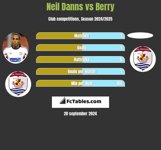 Neil Danns vs Berry h2h player stats