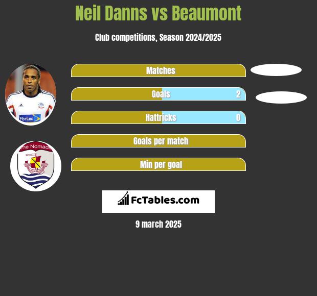 Neil Danns vs Beaumont h2h player stats