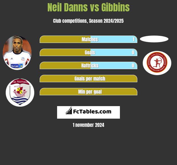 Neil Danns vs Gibbins h2h player stats