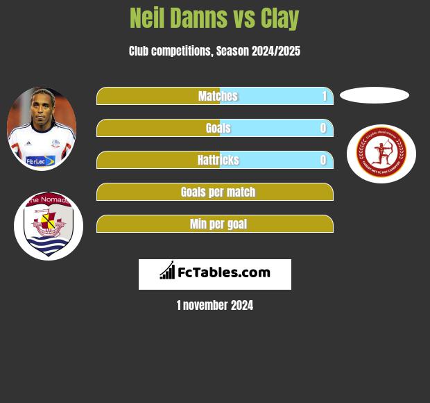 Neil Danns vs Clay h2h player stats