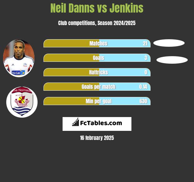 Neil Danns vs Jenkins h2h player stats