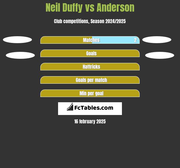 Neil Duffy vs Anderson h2h player stats