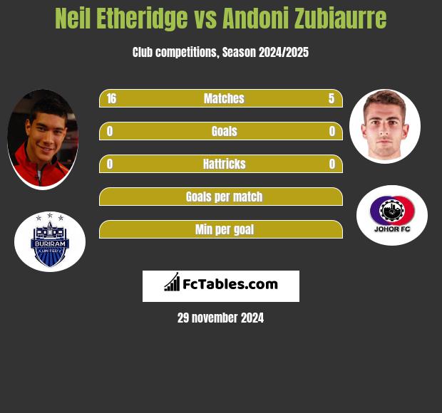 Neil Etheridge vs Andoni Zubiaurre h2h player stats