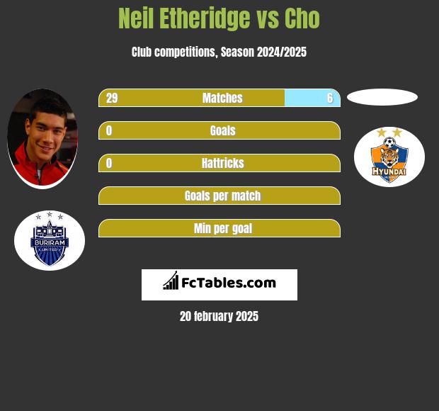 Neil Etheridge vs Cho h2h player stats