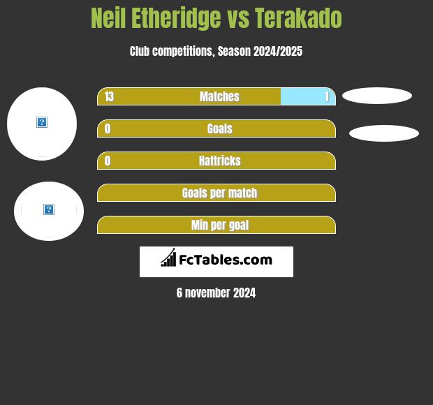 Neil Etheridge vs Terakado h2h player stats