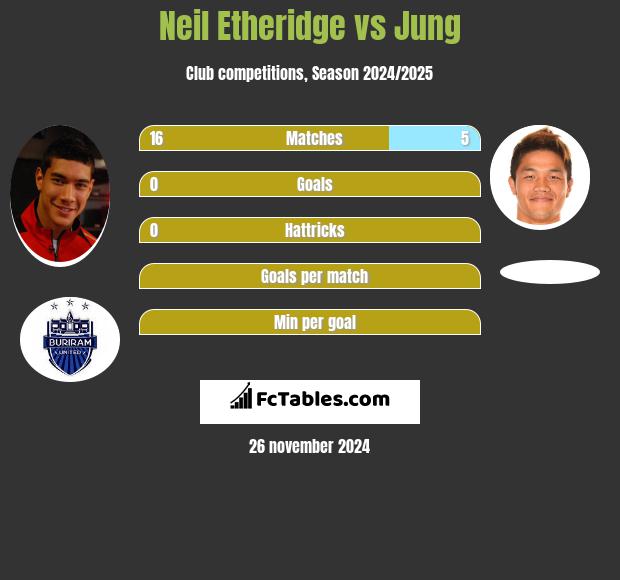 Neil Etheridge vs Jung h2h player stats