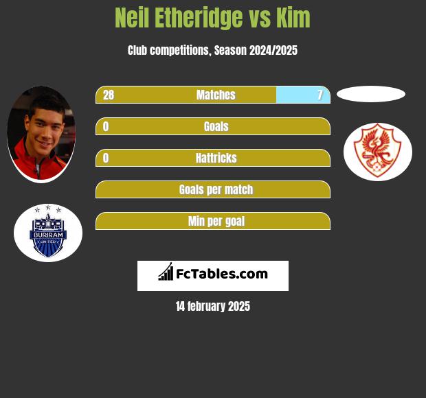 Neil Etheridge vs Kim h2h player stats