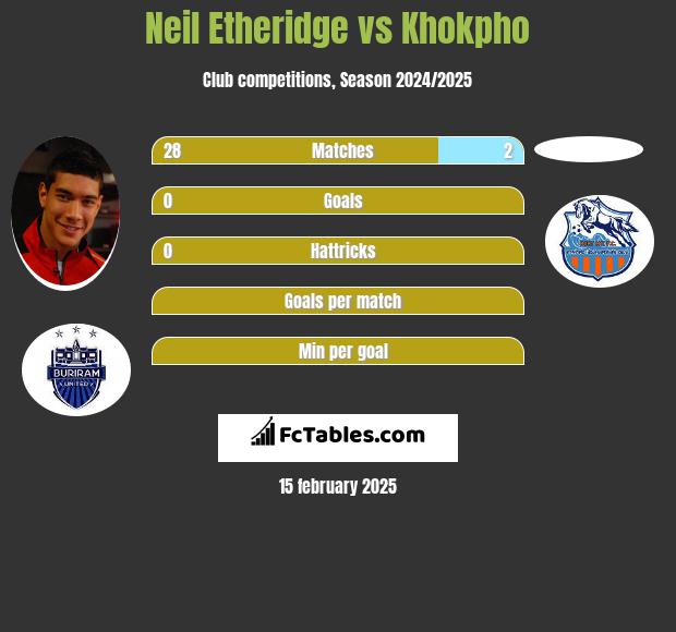 Neil Etheridge vs Khokpho h2h player stats