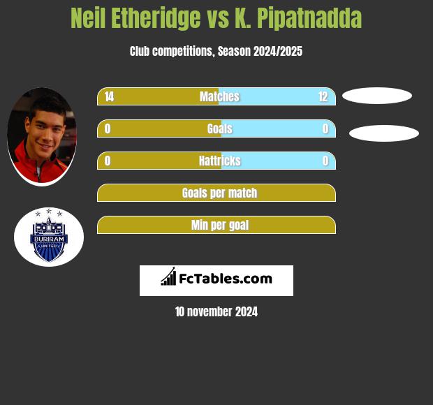 Neil Etheridge vs K. Pipatnadda h2h player stats