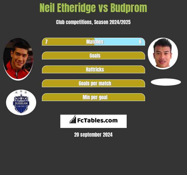 Neil Etheridge vs Budprom h2h player stats